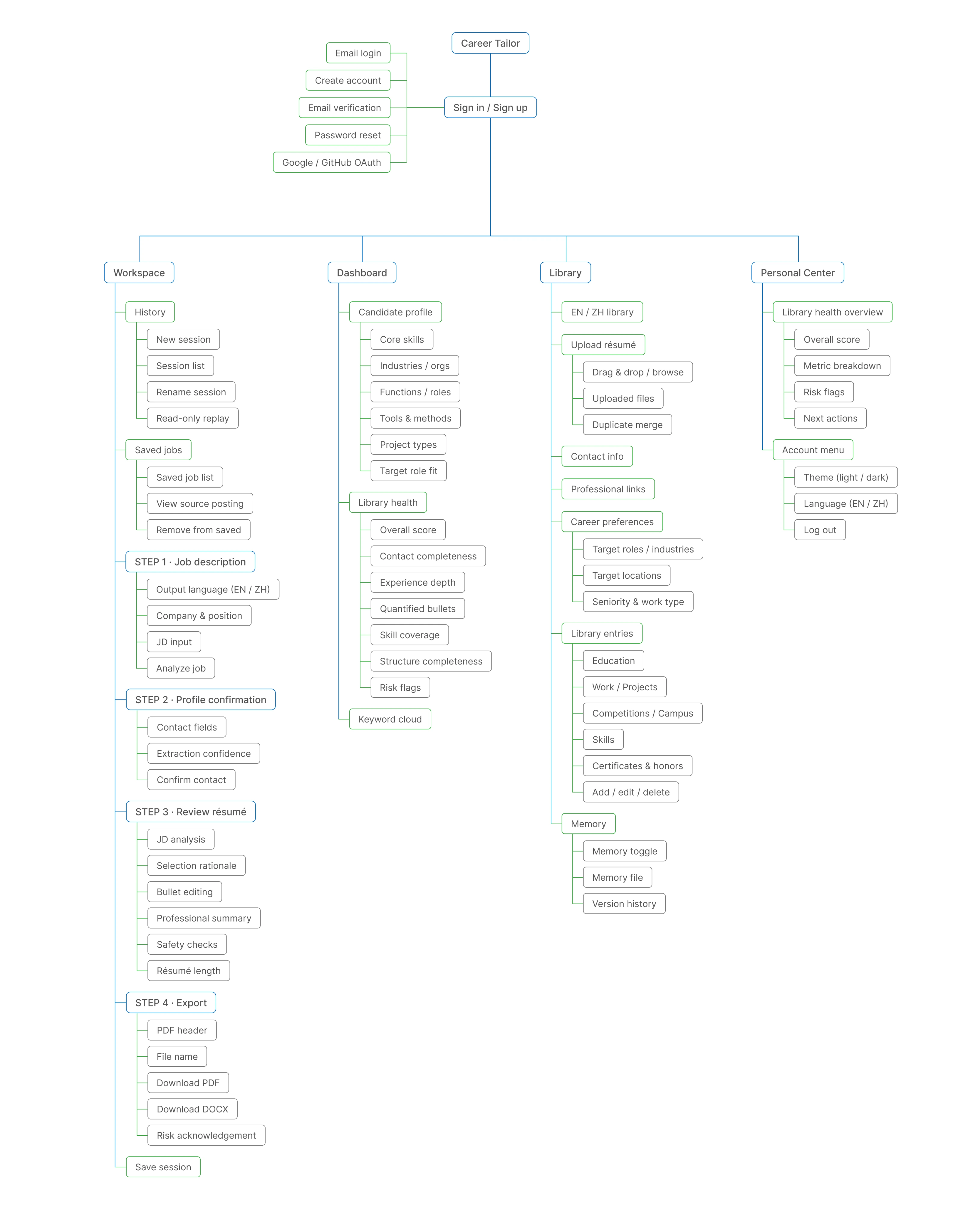 Career Tailor information architecture: Workspace, Dashboard, Library and Personal Center